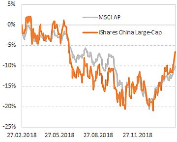 Динамика акций iShares China Large-Cap ETF и индекса FTSE China 50 Index