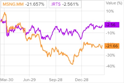 Динамика акций «Мосэнерго» и индекса РТС