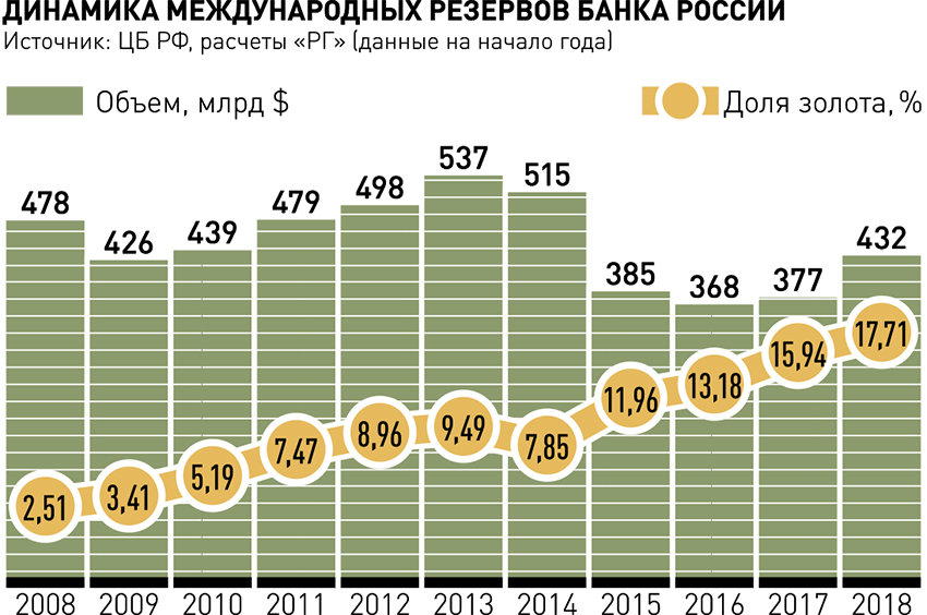 Динамика международных резервов банка России