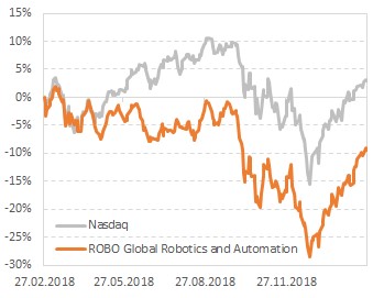 Динамика стоимости акций фонда ROBO Global Robotics and Automation ETF