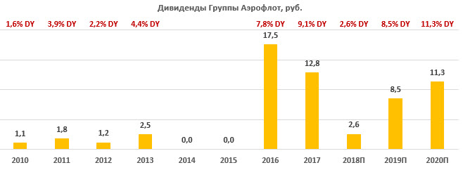 Дивиденды по акциям "Аэрофлота" за период 2010-2020
