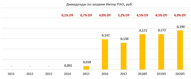 Дивиденды по акциям "Интер РАО" за период 2011-2020
