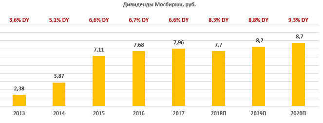 Дивиденды по акциям "Мосбиржи" за период 2013-2020