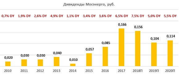 Дивиденды по акциям «Мосэнерго» за период 2010-2020