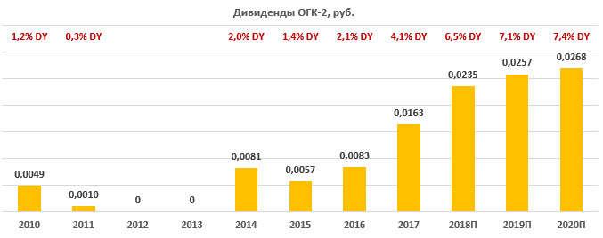 Дивиденды по акциям ОГК-2 за период 2010-2020
