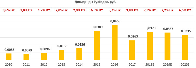 Дивиденды по акциям "РусГидро" за период 2010-2020