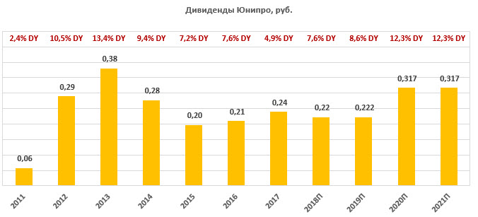 Дивиденды по акциям "Юнипро" за период 2011-2021