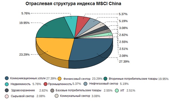 Отраслевая структура MSCI China