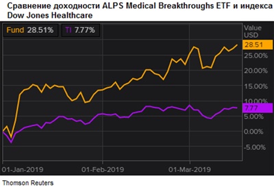 Сравнение доходности акций ALPS Medical Breakthroughs ETF и индекса Dow Jones Healthcare