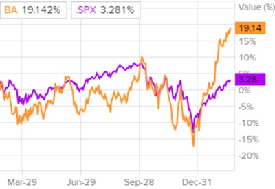Сравнение доходности акций Boeing и индекса S&P 500