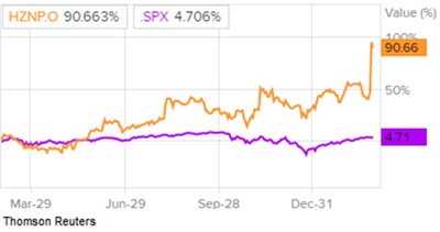 Сравнение доходности акций Horizon Pharma и индекса S&P 500