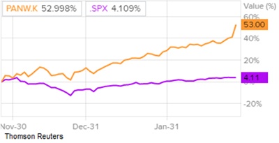 Сравнение доходности акций Palo Alto Networks и индекса S&P 500