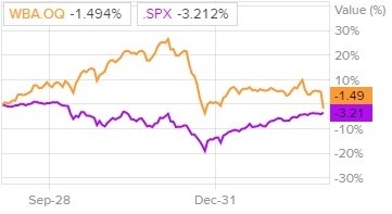 Сравнение доходности акций Walgreens и индекса S&P 500