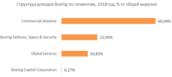 Структура выручки Boeing по сегментам за 2018 год