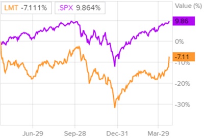 Динамика акций Lockheed Martin и индекса S&P 500