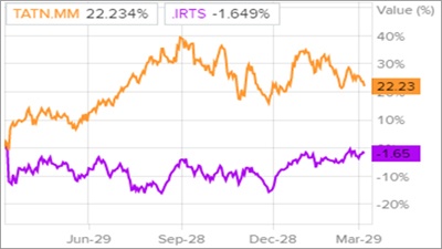 Динамика акций «Татнефти» и индекса РТС