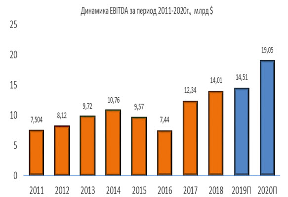 Динамика Boeing EBITDA за период 2011-2020