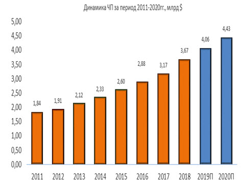 Динамика чистой прибыли NextEra Energy за период 2011-2020