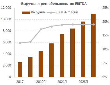Динамика «Европейской Электротехники» EBITDA за период 2017-2023