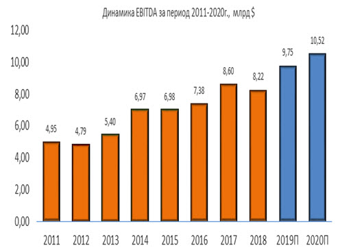 Динамика NextEra Energy EBITDA за период 2011-2020