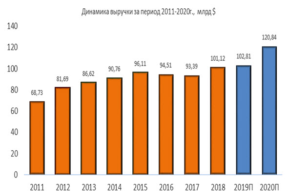 Динамика выручки Boeing за период 2011-2020