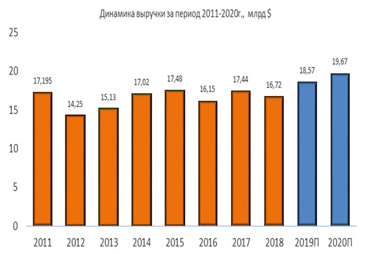 Динамика выручки NextEra Energy за период 2011-2020