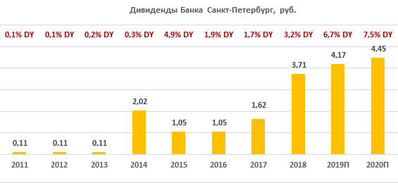 Дивиденды Банка "Санкт-Петербург" за период 2011-2020