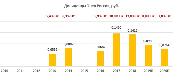 Дивиденды по акциям "Энел Россия" за период 2010-2020