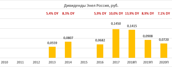 Дивиденды по акциям "Энел Россия" за период 2010-2020