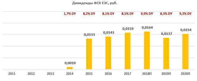 Дивиденды по акциям «ФСК ЕЭС» за период 2011-2020
