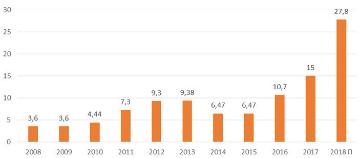 Дивиденды по акциям «Газпром нефть» за период 2008-2018
