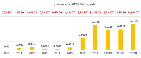 Дивиденды по акциям «МРСК Волги» за период 2010-2020