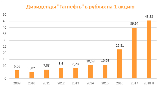 Дивиденды по акциям «Татнефти» за период 2009-2018