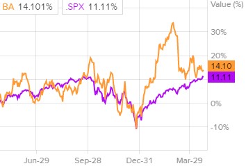Сравнение динамики акций Boeing c индексом S&P 500
