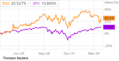 Сравнение доходности акций Boston Scientific и индекса S&P 500