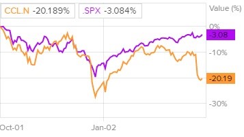 Сравнение доходности акций Carnival и индекса S&P 500