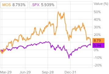 Сравнение доходности акций Mosaic и индекса S&P 500