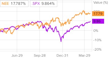 Сравнение доходности акций NextEra Energy и индекса S&P 500