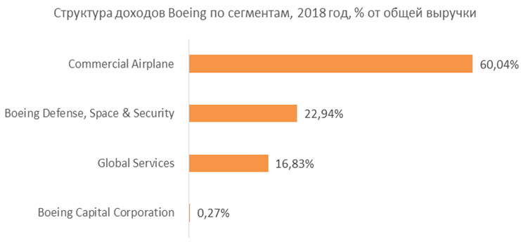 Структура доходов Boeing по сегментам, 2018 год, % от общей выручки