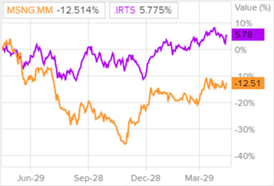 Динамика акций «Мосэнерго»  и индекса РТС