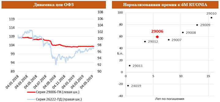 Динамика цен ОФЗ с Нормализованной премией к 6М RUONIA