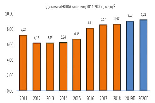 Динамика Exelon EBITDA за период 2011-2020