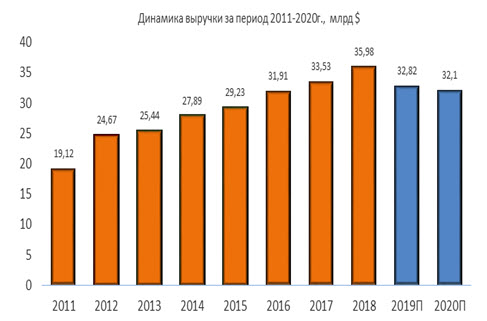 Динамика выручки Exelon за период 2011-2020