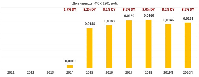 Дивиденды по акциям ФСК ЕЭС за период 2011-2020