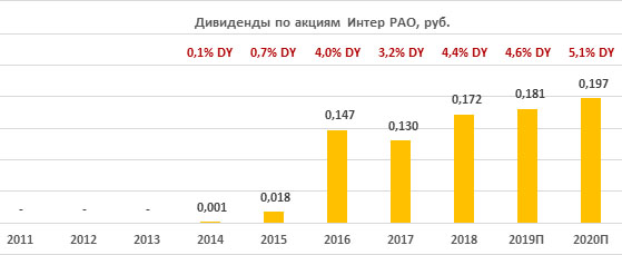 Дивиденды по акциям "Интер РАО"  за период 2011-2020