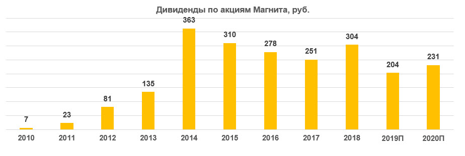 Дивиденды по акциям "Магнита" за период 2010-2020