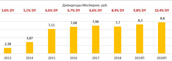 Дивиденды по акциям "Мосбиржи"  за период 2013-2020