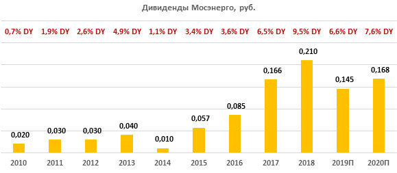 Дивиденды по акциям «Мосэнерго»  за период 2010-2020