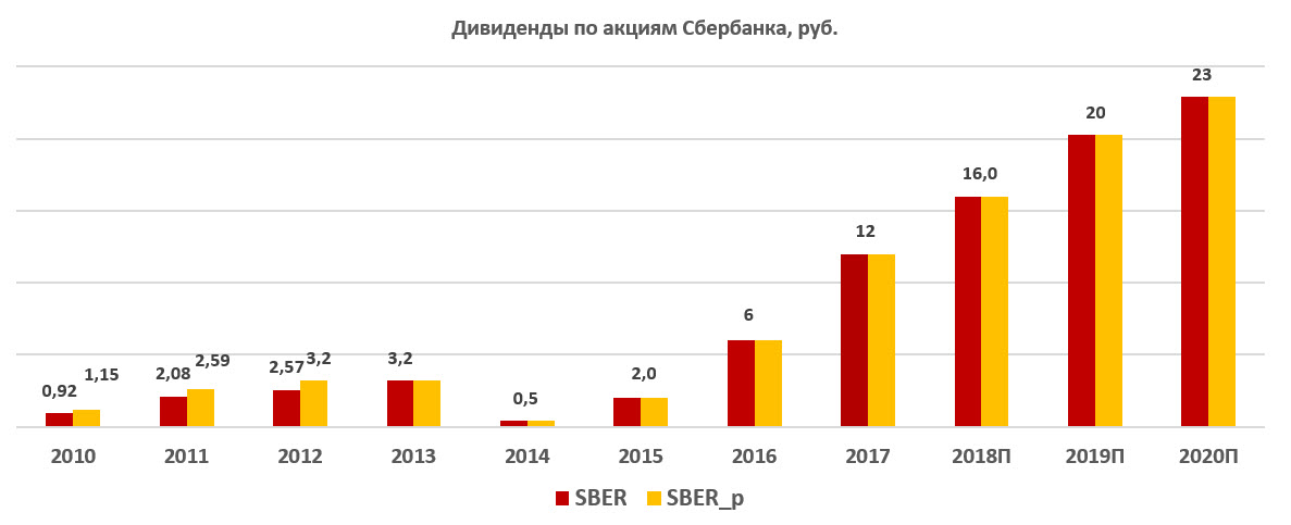 Дивиденды по акциям  "Сбербанка" за период 2010-2020