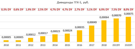 Дивиденды по акциям ТГК-1 за период 2010-2020